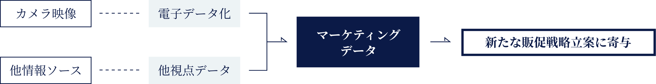 Canalyze（キャナライズ）をマーケティングに活かす為のフロー図のイメージ　カメラ映像やその他情報ソースを電子データ化または、他視点データ化し、マーケティングデータとして、新たな販促戦略案に寄与