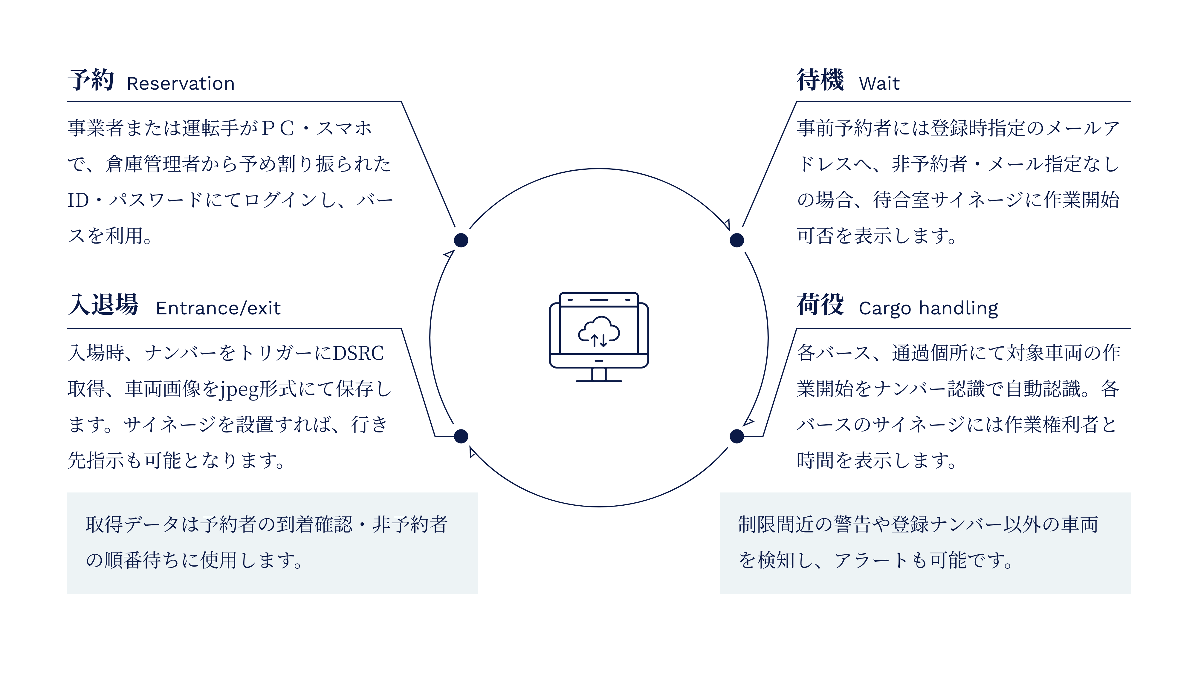 物流センター向け入退場管理システムのフロー図　事業者または運転手がPC/スマホで、倉庫管理者から予め割り振られたID・パスワードにてログインし、バースを利用する「予約」・事前予約者には登録時に指定のメールアドレスへ、非予約者・メール指定なしの場合、待合室サイネージに作業開始の可否を表示する「待機」・各バース、通過個所にて対象車両の作業開始をナンバー認識で自動認識。各バースのサイネージには作業権利者と時間を表示する「荷役」・入場時、ナンバーをトリガーにDSRC取得
車両画像をjpeg形式にて保存します。サイネージを設置すれば、行き先指示も可能となる、「入退場」の4つのサイクルを回します。