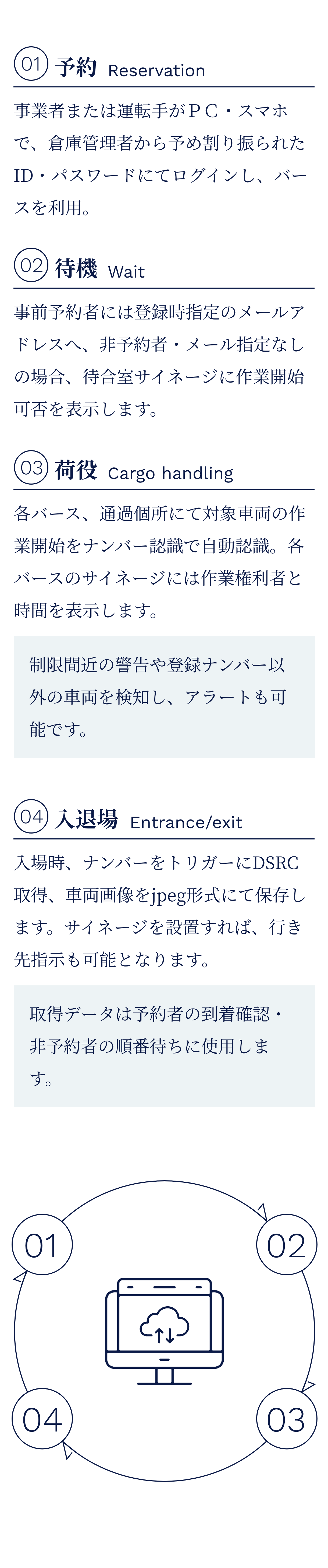 物流センター向け入退場管理システムのフロー図　事業者または運転手がPC/スマホで、倉庫管理者から予め割り振られたID・パスワードにてログインし、バースを利用する「予約」・事前予約者には登録時に指定のメールアドレスへ、非予約者・メール指定なしの場合、待合室サイネージに作業開始の可否を表示する「待機」・各バース、通過個所にて対象車両の作業開始をナンバー認識で自動認識。各バースのサイネージには作業権利者と時間を表示する「荷役」・入場時、ナンバーをトリガーにDSRC取得
車両画像をjpeg形式にて保存します。サイネージを設置すれば、行き先指示も可能となる、「入退場」の4つのサイクルを回します。