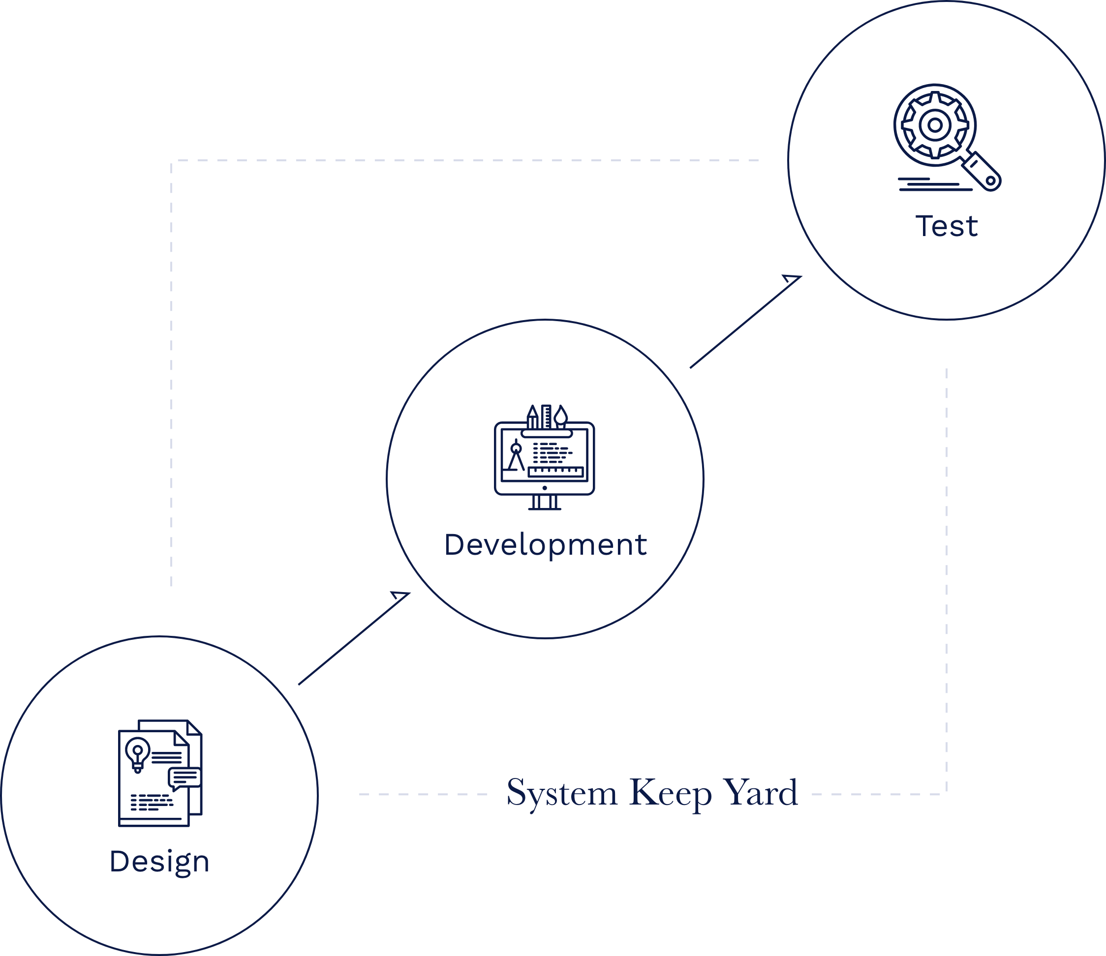 システム開発フロー　イメージ図　Design→Development→test