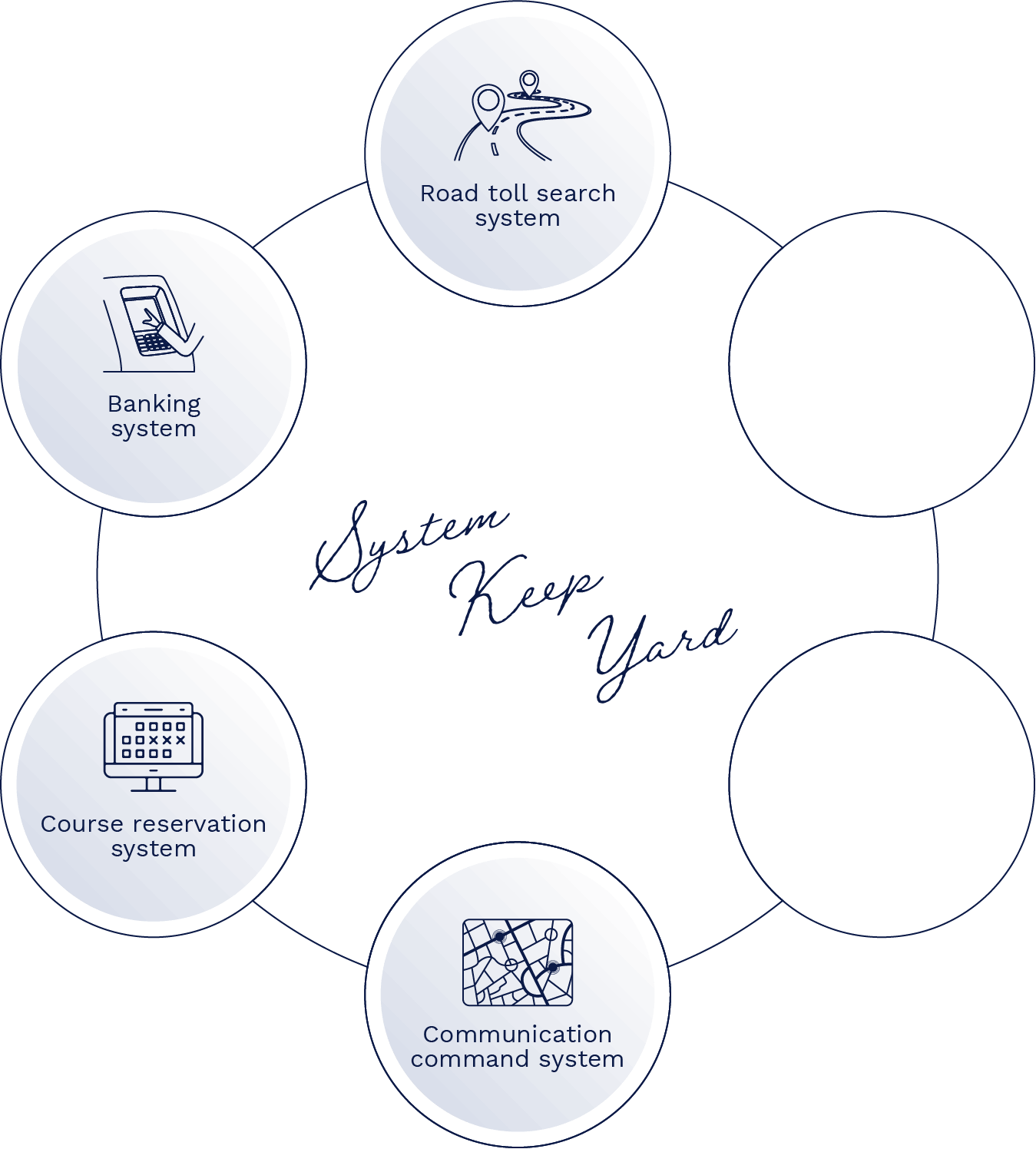 Systemt keep yard [Road toll search system],[Banking System],[Course reservation system],[Communination commmand System]