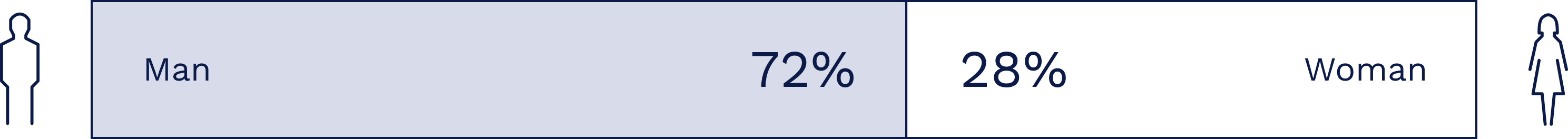 男性：72％　女性：28%