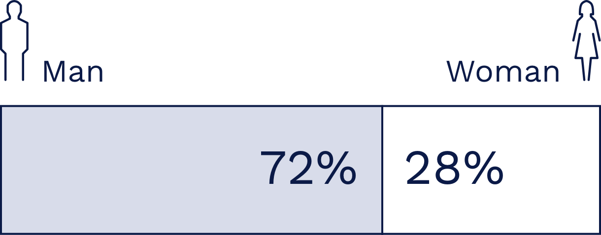 男性：72％　女性：28%