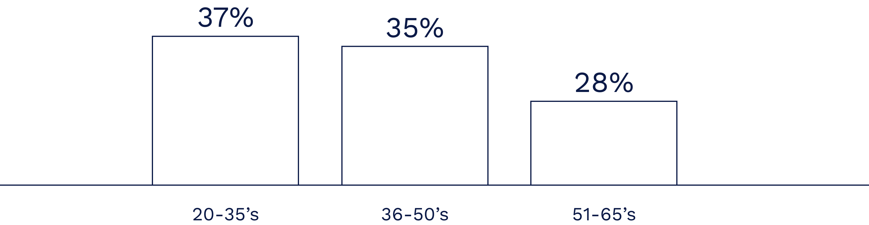 20歳〜35歳：37% 36歳〜50歳：35％　51歳〜35歳：28％