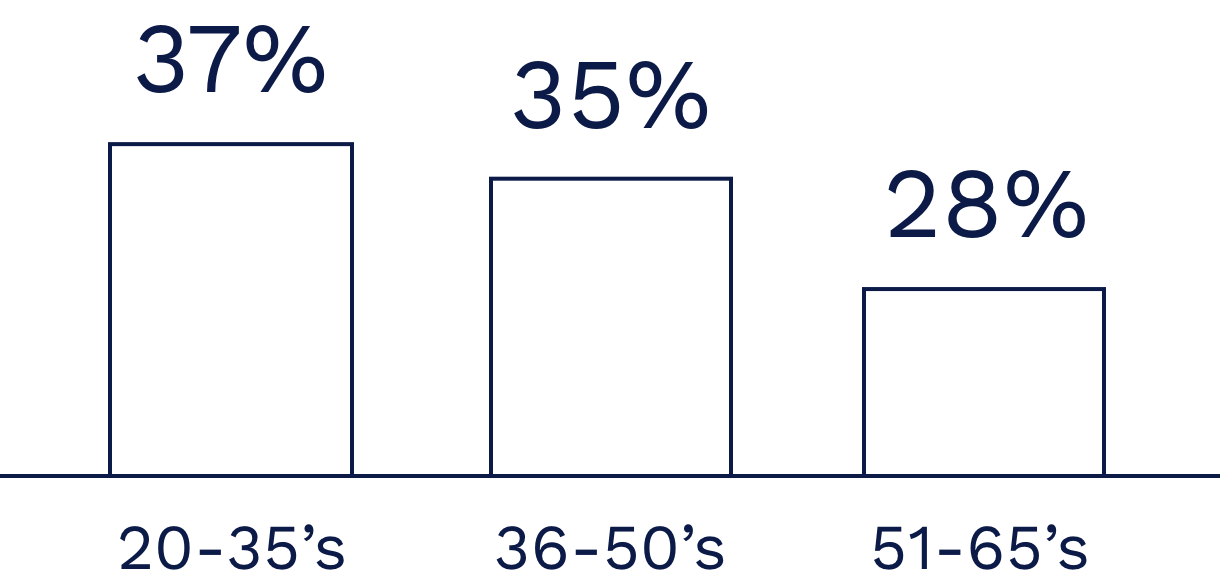 20歳〜35歳：37% 36歳〜50歳：35％　51歳〜35歳：28％