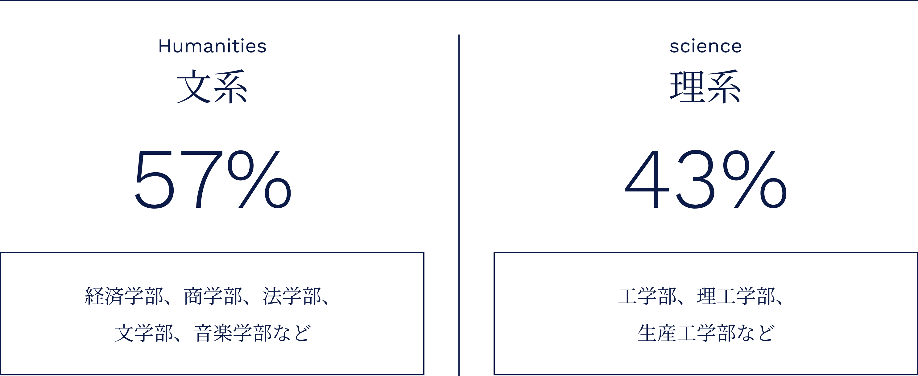 文系：57％　理系：43％