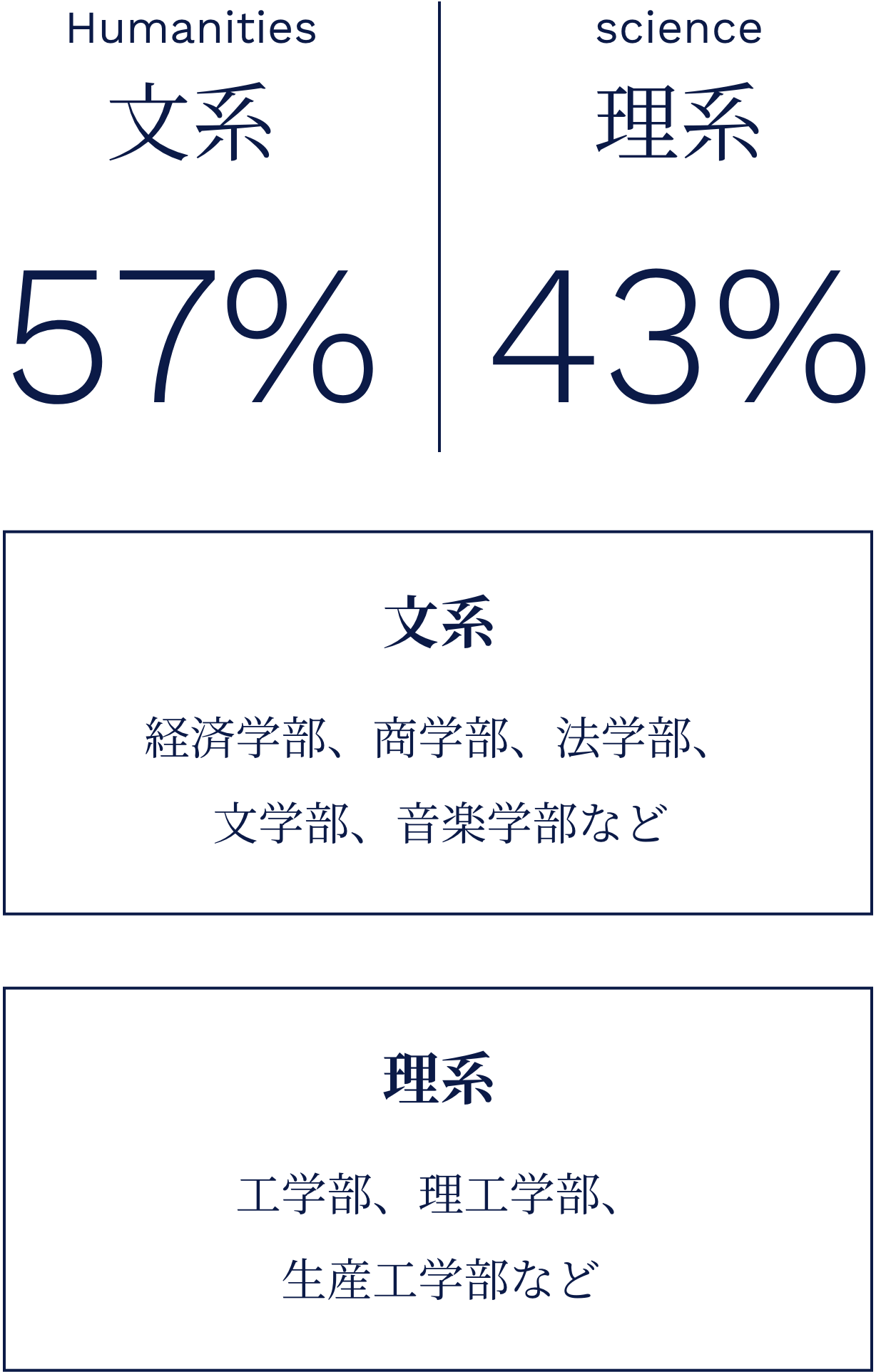 文系：57％　理系：43％